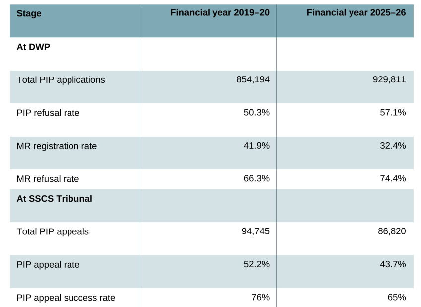 Table 2. Personal independence payment (PIP) applications and refusal rate, Mandatory Reconsideration (MR) rate, refusal rate at MR, appeal rate and success rate at appeal