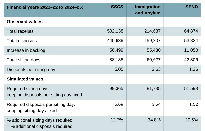 Table 3. Counterfactual capacity required to avoid the increase in backlog seen between 2021–22 and 2024–25 