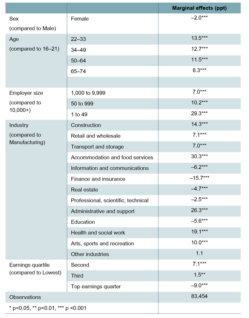 Table 3. Marginal effects (percentage points) from a logistic regression of and indicator for receiving statutory minimum contributions on characteristics, among private sector employees saving in a defined contribution pension