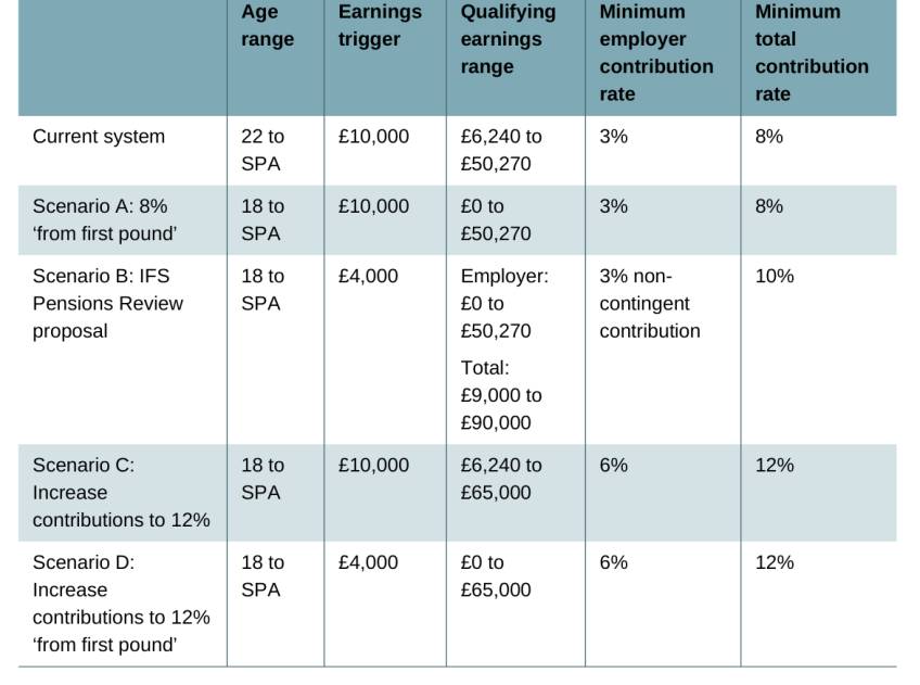 Table 4. Four scenarios for automatic enrolment parameters compared to the current system
