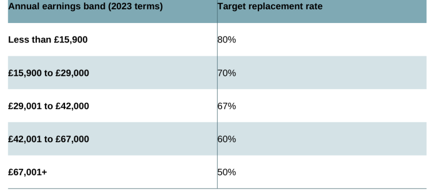 Table A1. Target replacement rates by earnings bands