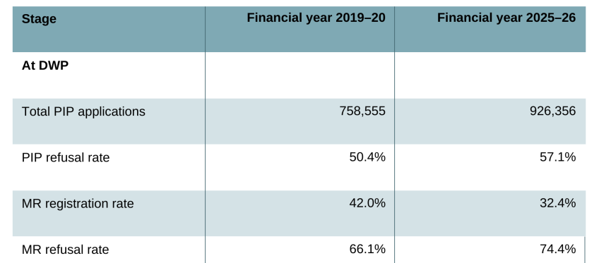 Table B1. PIP applications, Mandatory Reconsideration (MR) rate and refusal rates, for England and Wales only