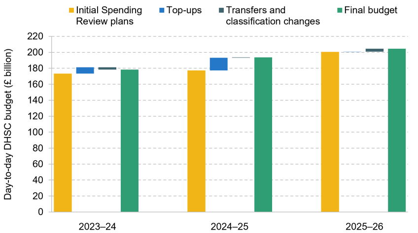 Chart shows Figure 1. Changes to the Department of Health and Social Care’s day-to-day budget between 2023–24 and 2025–26