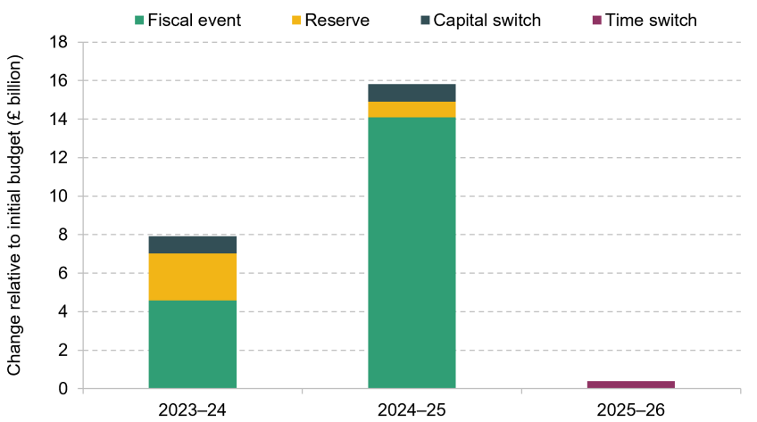 Chart shows Figure 2. Breakdown of top-ups to the Department of Health and Social Care’s day-to-day-budget, 2023–24 to 2025–26, excluding classification changes and transfers