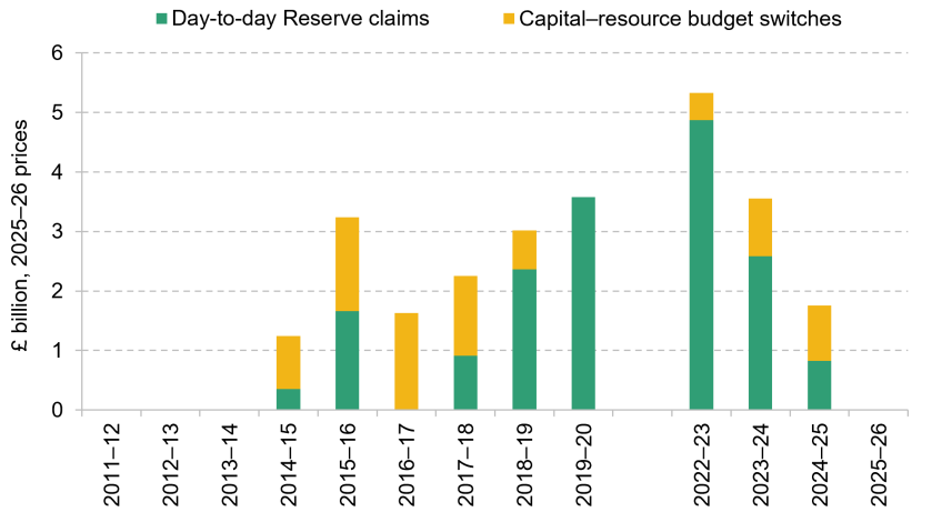 Chart shows Figure 3. Claims made by the Department of Health and Social Care on the Treasury Reserve and in-year switches between capital and day-to-day budgets, 2011–12 to 2025–26