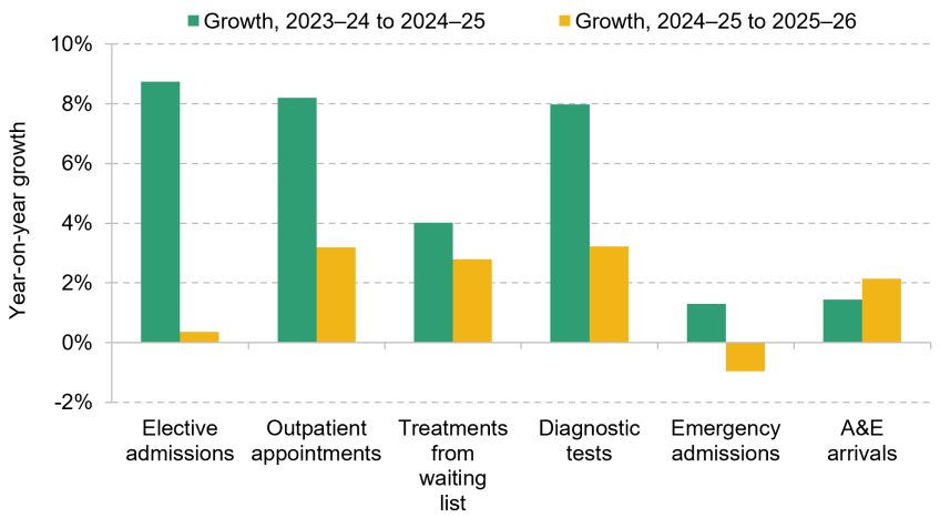 Chart shows Figure 4. Annual growth rates in selected measures of hospital activity, 2023–24 to 2025–26