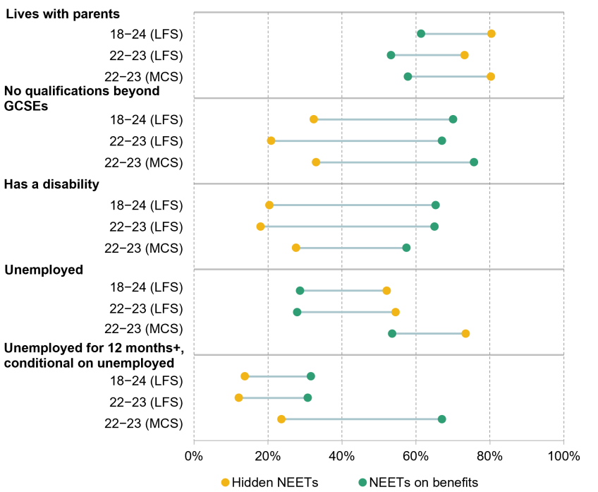 Chart shows Figure 10. Characteristics of NEETs in the MCS (ages 22–23) and LFS (ages 18–24 and  22–23)