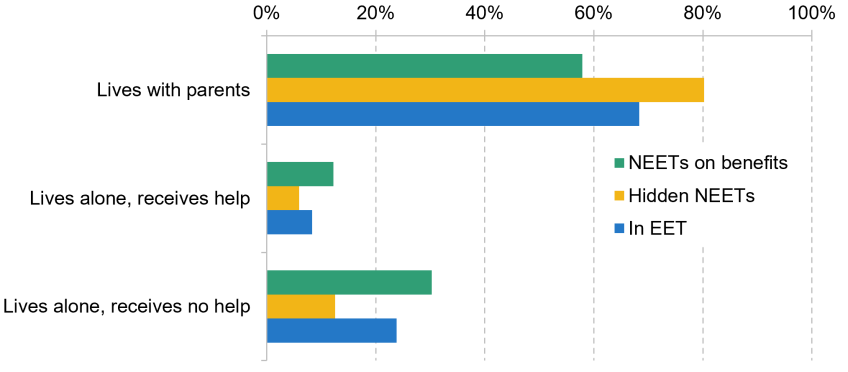 Chart shows Figure 1. Living arrangements and help with living costs at age 22–23 by NEET status 