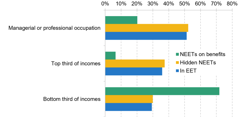 Chart shows Figure 2. Family socio-economic conditions at age 14 by NEET status at age 22–23 