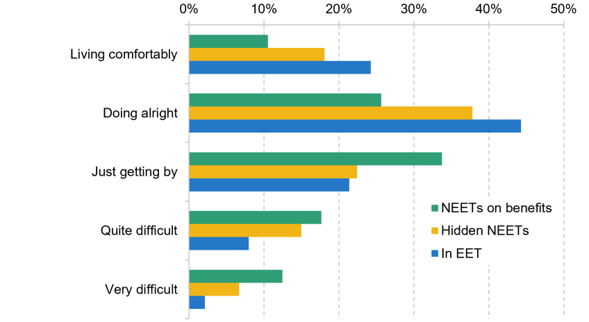 Chart shows Figure 3. Self-reported financial situation at age 22–23 by NEET status