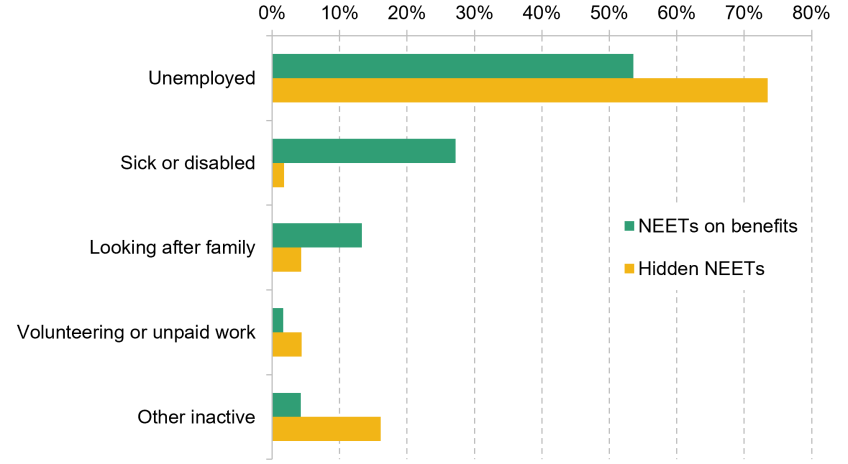Chart shows Figure 4. Economic activity at age 22–23 by NEET status