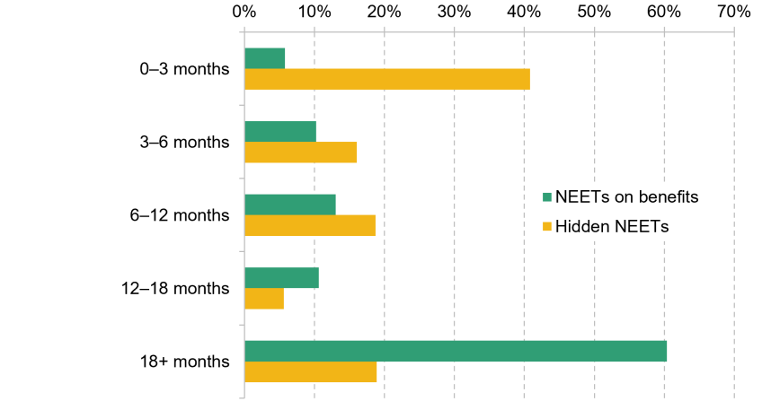Chart shows Figure 5. Duration of NEET status at age 22–23 by NEET status