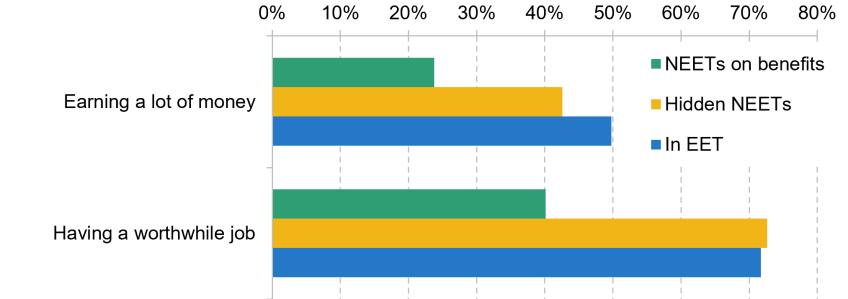 Chart shows Figure 6. Job expectations by age 30 at age 22–23 by NEET status