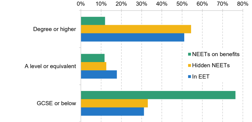 Chart shows Figure 7. Highest achieved or expected qualification at age 22–23 by NEET status