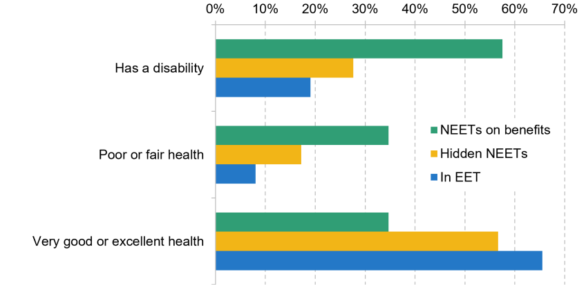 Chart shows Figure 8. Self-reported health at age 22–23 by NEET status