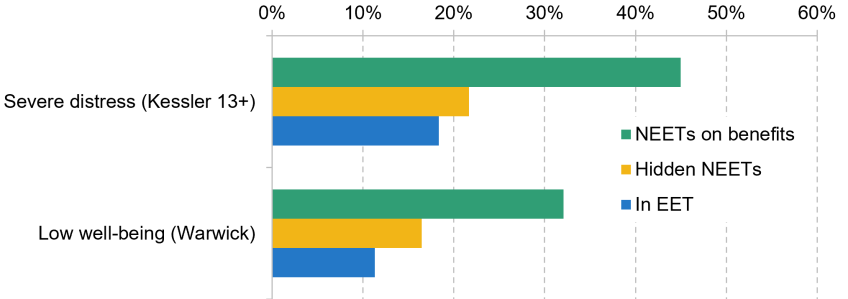 Chart shows Figure 9. Mental health outcomes at age 22–23 by NEET status 