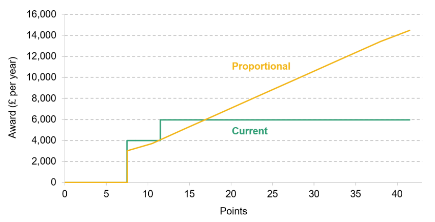 Figure 7.8. PIP daily living award by points under current and proportional systems