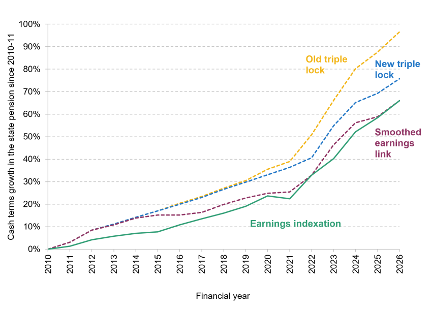 Figure 2. Cash-terms growth in the state pension under different uprating methods since 2010