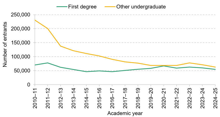 Figure 1. Number of part-time entrants at UK higher-education providers