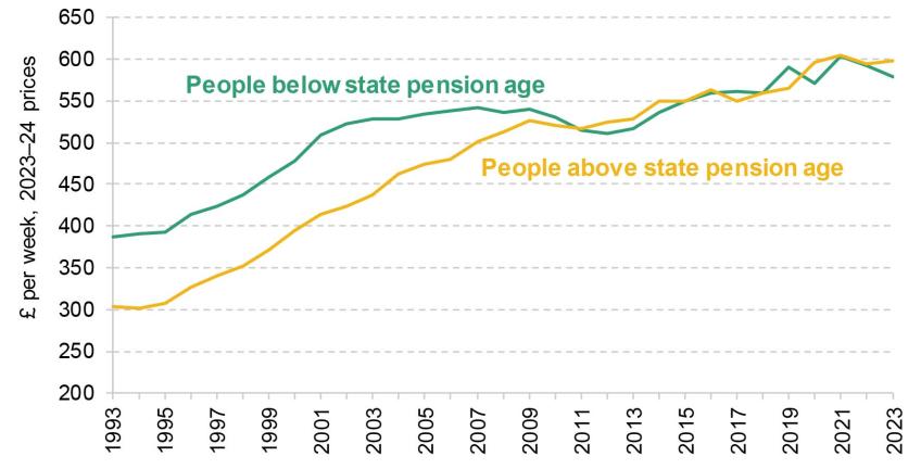 Figure 2 Median household disposable incomes of pensioners and non-pensioners over time, £ per week, 2023–24 prices
