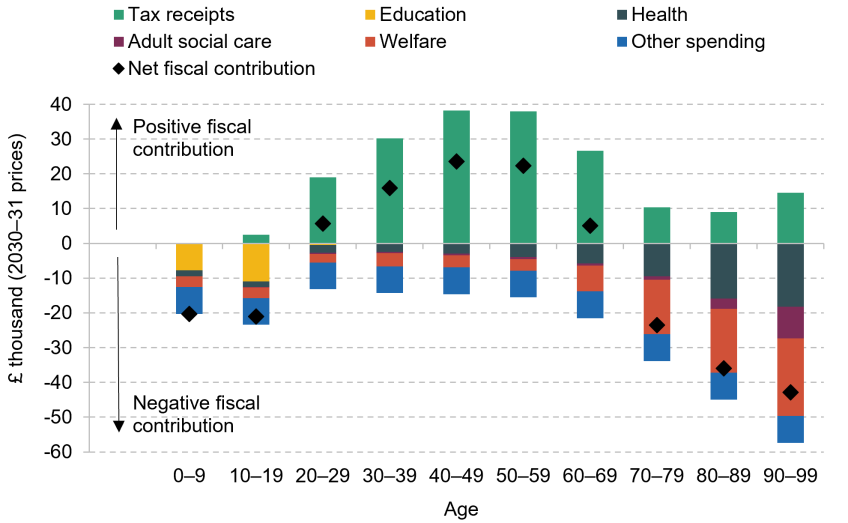 Figure 5.1. Age profile for public spending and tax receipts for an average UK resident