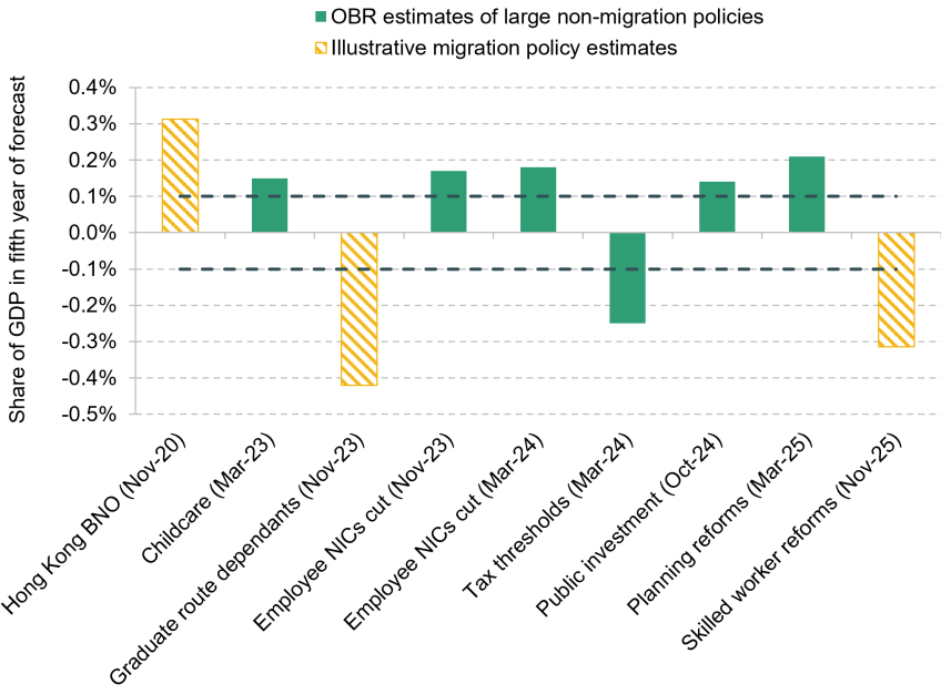 Figure 5.10. Possible supply-side impacts of migration and non-migration policies