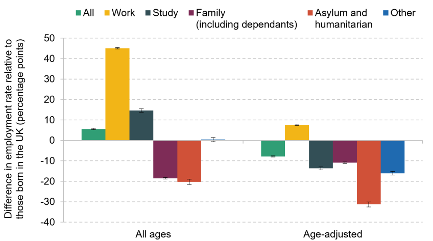 Figure 5.11. Labour market outcomes for recent non-UK-born immigrants relative to people born in the UK, 2021–25. Panel A. Employment rates (including self-employment)