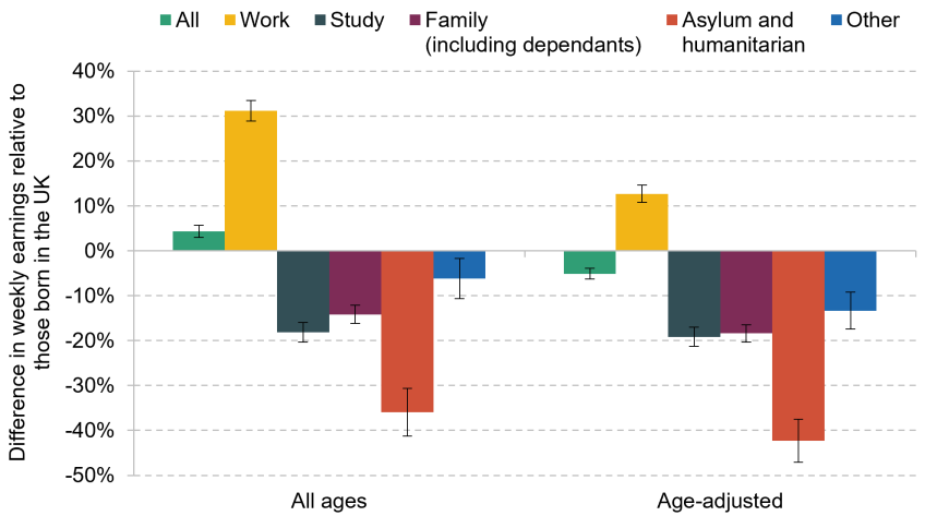 Figure 5.11. Labour market outcomes for recent non-UK-born immigrants relative to people born in the UK, 2021–25. Panel B. Weekly earnings conditional on working as an employee