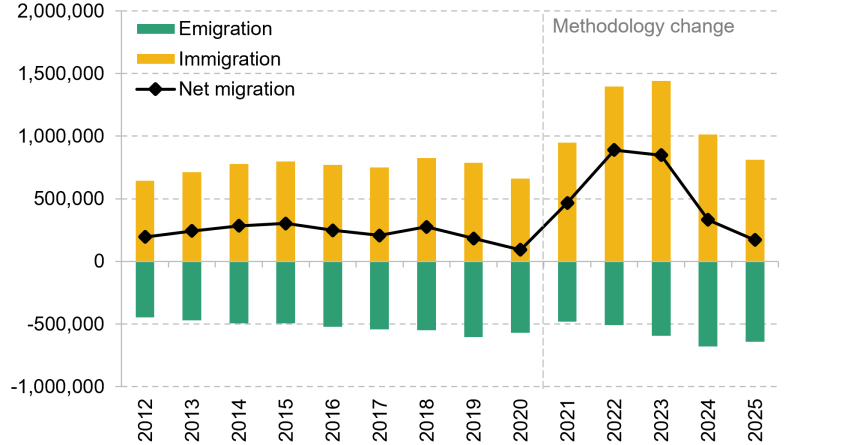 Figure 5.2. Immigration, emigration and net migration