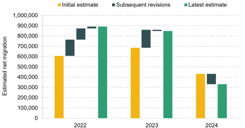 Figure 5.3. Revisions to net migration estimates