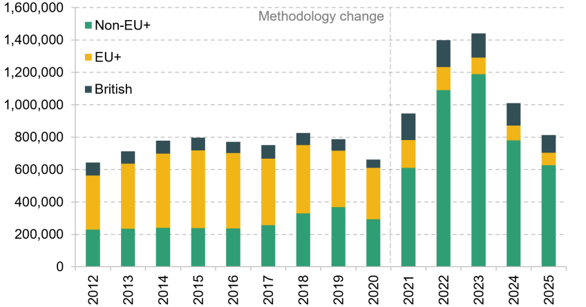 Figure 5.4. Immigration to the UK by nationality