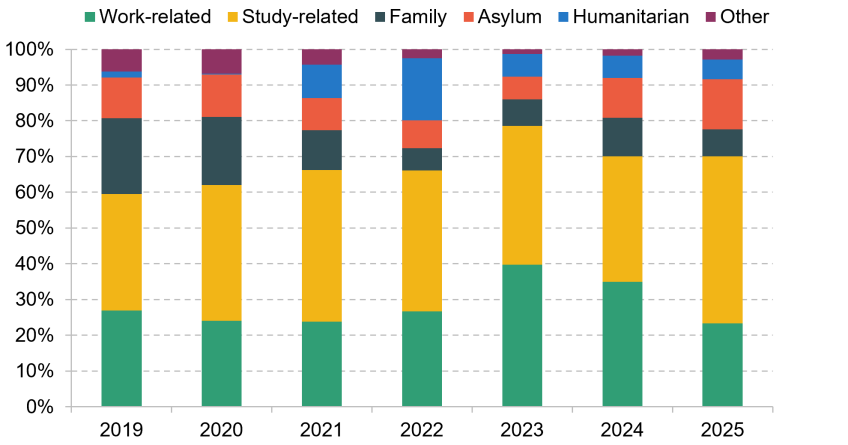 Figure 5.5. Non-EU+ immigration to the UK by route