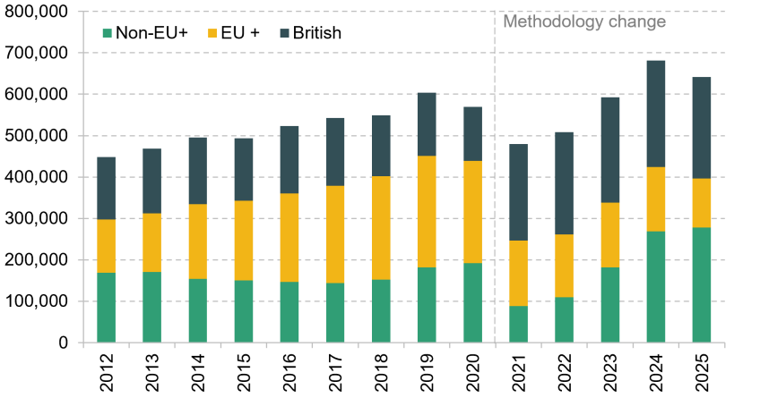 Figure 5.6. Emigration from the UK by nationality