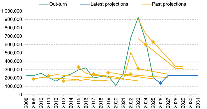 Figure 5.8. Performance of ONS net migration projections