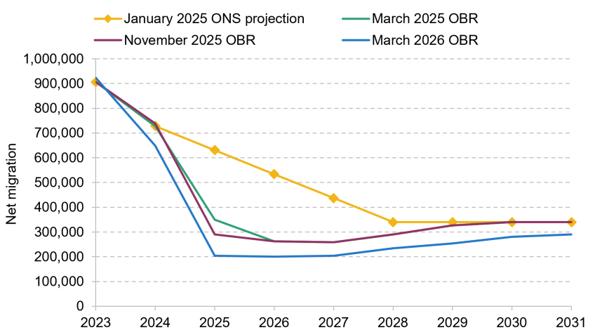 Figure 5.9. Net migration forecasts in recent years from the Office for National Statistics and the Office for Budget Responsibility