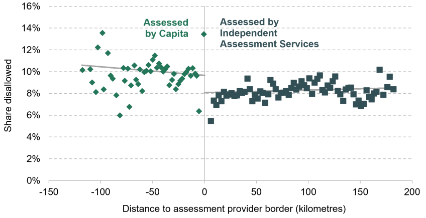Figure 7.1. Border discontinuity in disallowance rates for DLA to PIP reassessments across two assessment providers for PIP