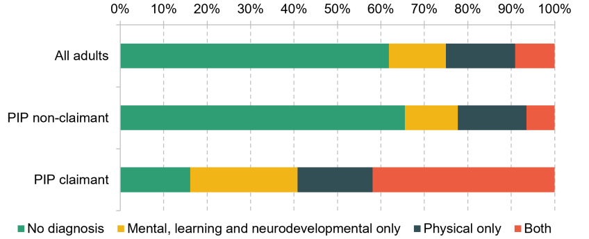 Figure 7.11. Share reporting mental and physical health diagnoses