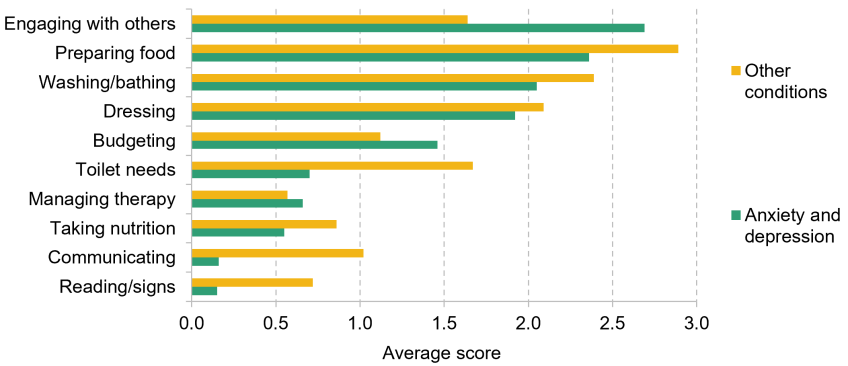 Figure 7.12. Daily living score by question for different main conditions