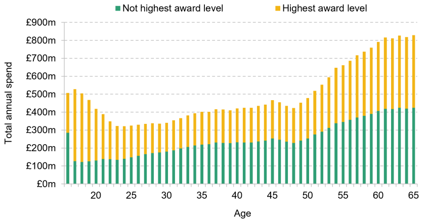 Figure 7.13. Total spending on PIP by single year of age