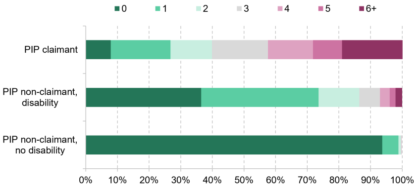Figure 7.2. Number of day-to-day activities where respondents report difficulties, by PIP status