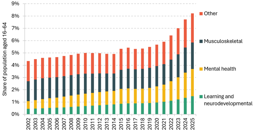 Figure 7.3. Disability benefit claims as a percentage of 16–64 population by condition over time