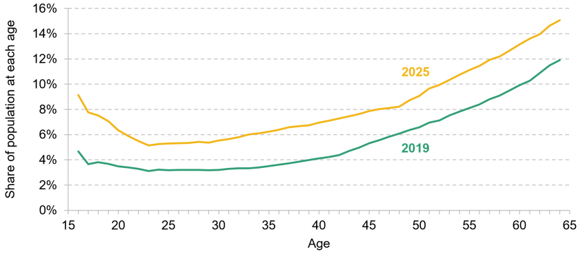 Figure 7.4. Share of people of each single year of age claiming disability benefits in 2019 and 2025
