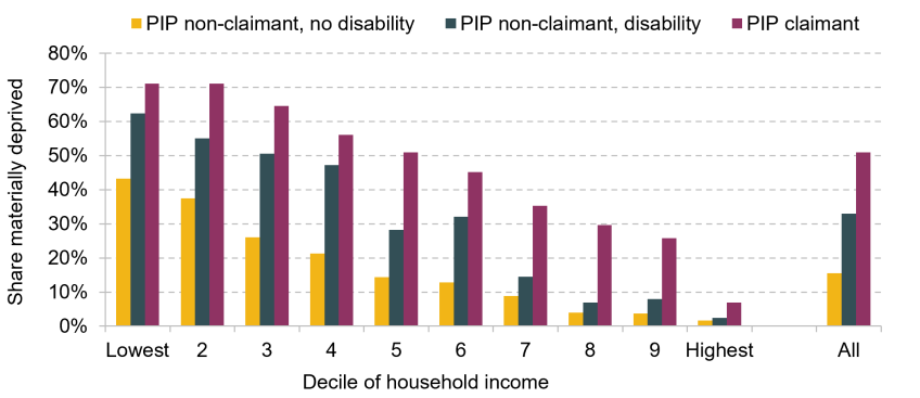 Figure 7.5. Percentage of group in material deprivation for working-age PIP claimants and for other working-age people with and without disabilities, by decile of household income