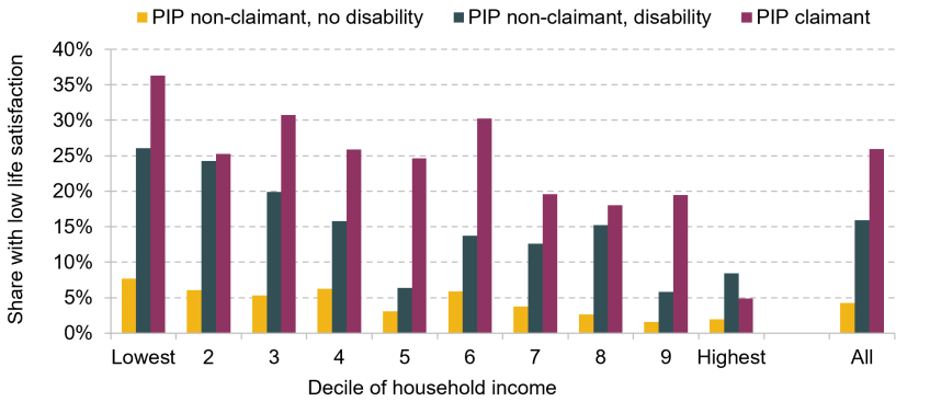 Figure 7.6. Percentage of group reporting low life satisfaction for working-age PIP claimants and for other working-age people with and without disabilities, by household income