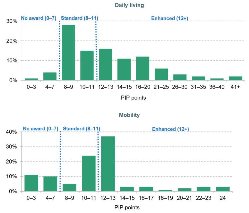 Figure 7.7. Distribution of PIP points, by PIP component