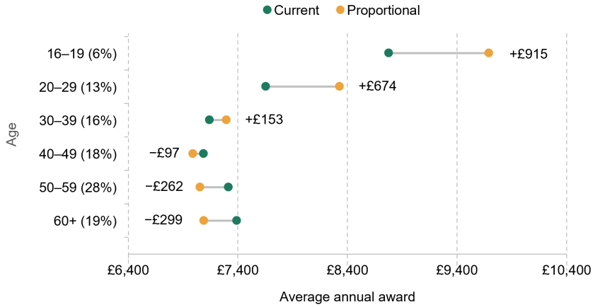 Figure 7.9. Average PIP award under current system and proportional reform, by age