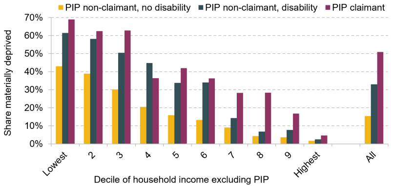 Figure 7A.1. Percentage of group in material deprivation for working-age PIP claimants and for other working-age people with and without disabilities, by decile of household income excluding income from PIP