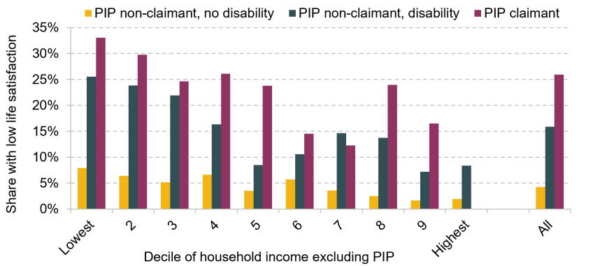 Figure 7A.2. Percentage of group reporting low life satisfaction for working-age PIP claimants and for other working-age people with and without disabilities, by household income excluding income from PIP