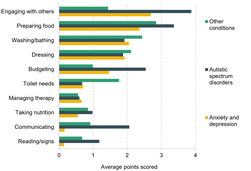 Figure 7A.3. Daily living score by question for anxiety and depression, autism spectrum disorders and other conditions