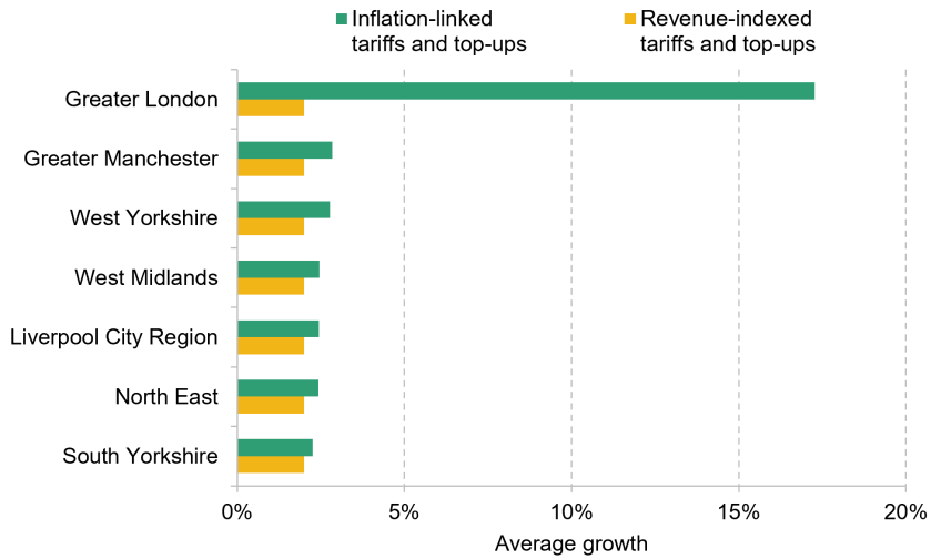 Figure 9.10. Revenue divergence under different tariff and top-up indexation schemes if 2% real-terms growth in income tax revenues in all areas